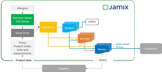 Data flow JAMIX (web)