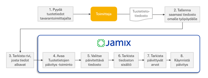 Tuotetietojen päivitys kaavio 2026