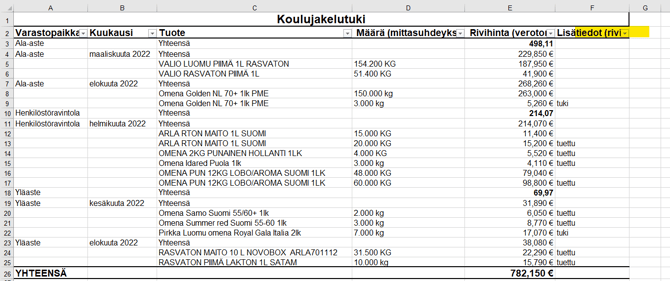 Varastotapahtumat koulujakelu